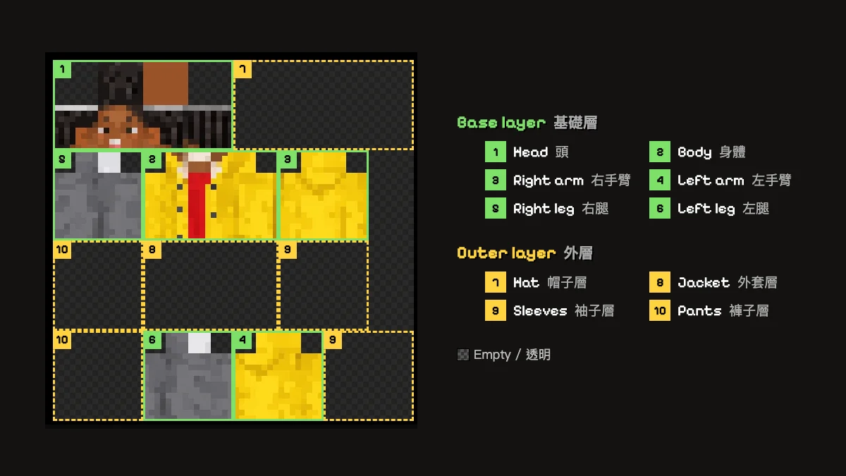 The 64×64 Minecraft skin texture map with the head, hat, body, arms, legs and outer-layer areas labeled